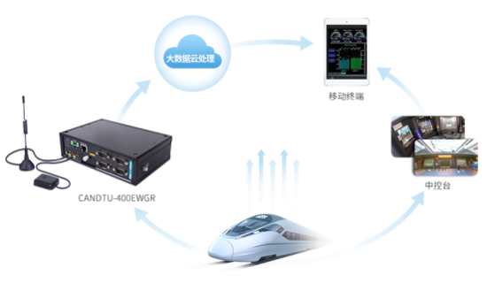 说明: C:UserslvxiaolingDesktop本周文章12周地铁屏蔽门CAN总线故障排查流程原文图片99.png?imageView2/2/w/550