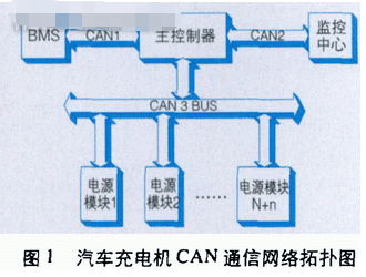 采用can总线技术解决电动汽车充电机模块间的通信问题