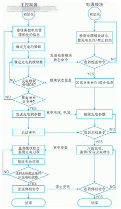 采用can总线技术解决电动汽车充电机模块间的通信问题