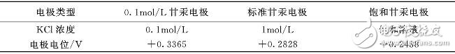 电极电位.jpg?imageView2/2/w/550