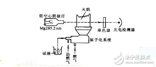 原子吸收分光光度计怎么用_原子吸收分光光度计的使用方法