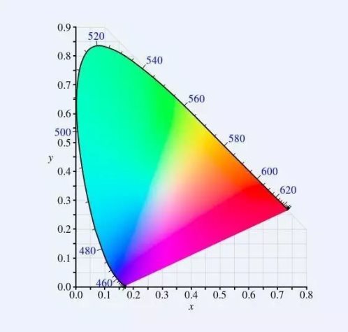 说明: C:UsersAdministrator.SC-201811161110Desktop微信文章提交规范-产品线-原作者-微信标题AMS-冯醒生-《给你的产品戴上副眼镜》CIE 1931 XYZ色彩空间.jpg?imageView2/2/w/550