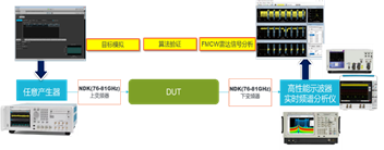 图2 泰克汽车毫米波雷达信号测试框图