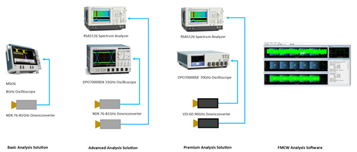 图7 下变频器+实时示波器/实时频谱仪分析76GHz - 81GHz雷达信号