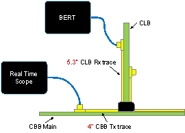 PCIe Gen 3 Test Topology - System Rx Calibration