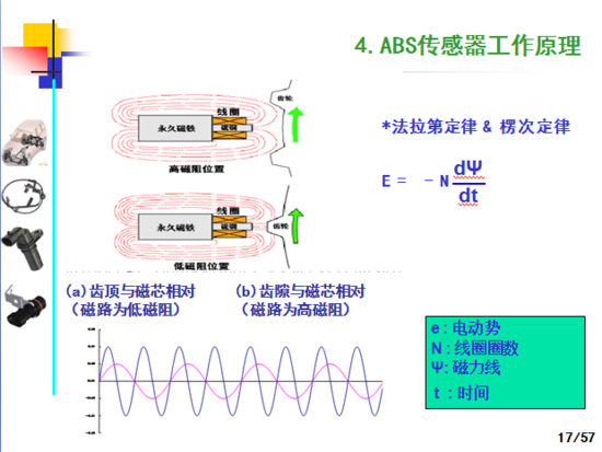 汽车ABS轮速传感器产品技术制造工艺和应用,这一篇看过就全了就够了-P17.png?imageView2/2/w/550