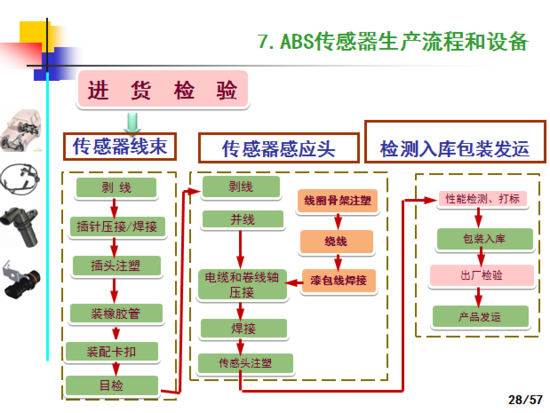 汽车ABS轮速传感器产品技术制造工艺和应用,这一篇看过就全了就够了-P28.png?imageView2/2/w/550
