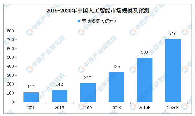一汽集团5000万成立人工智能公司，加码智能网联能力提升技术