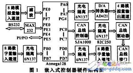 基于Atmega128单片机设计的嵌入式控制器