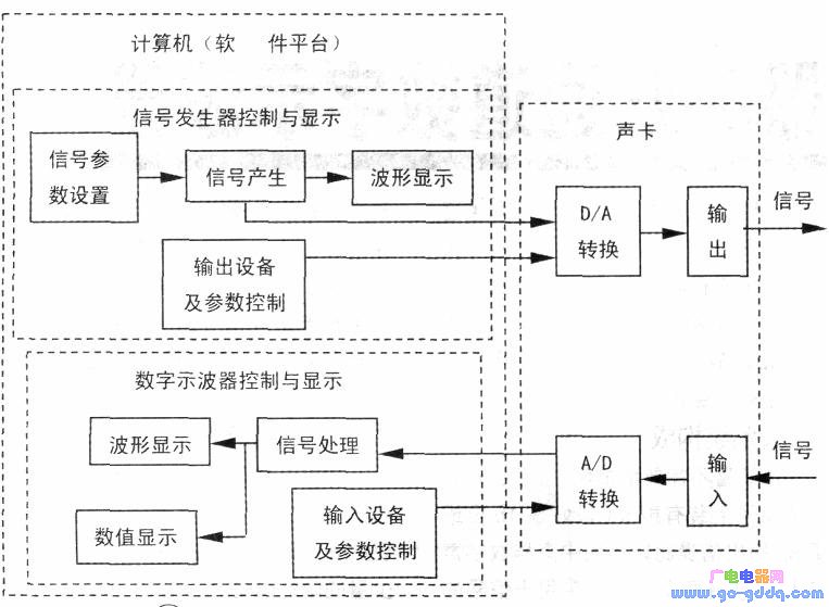 虚拟信号发生器和双通道数字示波器方框图