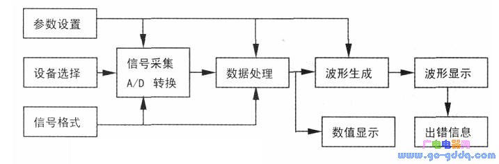 虚拟双通道数字示波器的软件结构
