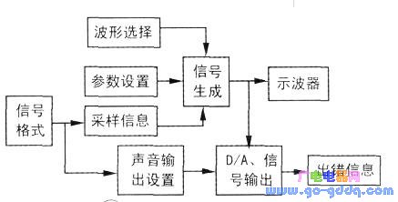 拟信号发生器的软件结构