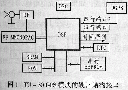 采用TU-30 GPS模块和MSP430系列单片机实现便携式导航系统的设计