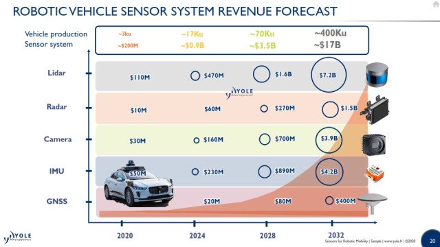 Robotic vehicle sensor system revenue forecast