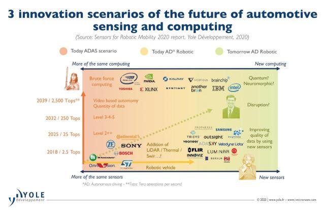 Innovation scenarios for automotive sensing and computing