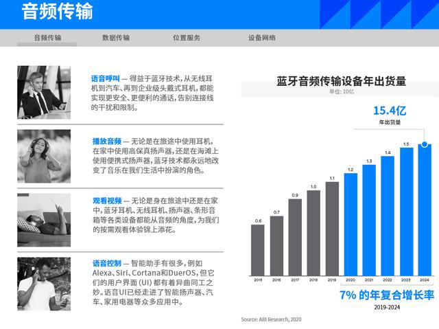 解读《2020年蓝牙市场最新资讯》：增速最快的蓝牙应用是什么？