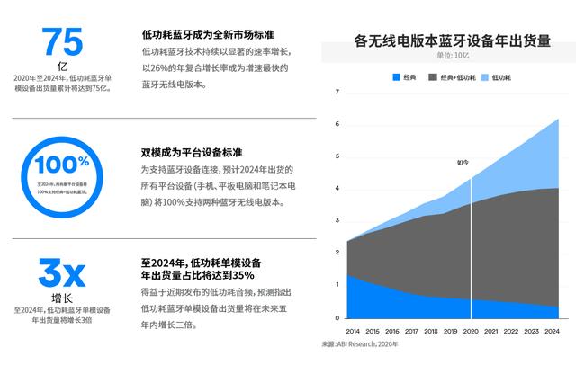 解读《2020年蓝牙市场最新资讯》：增速最快的蓝牙应用是什么？