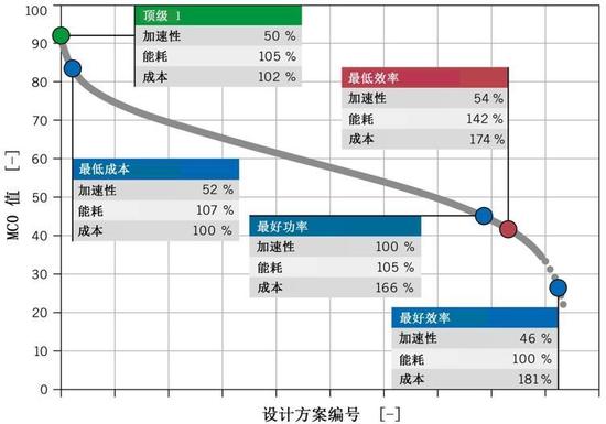 图3 所有计算得到的设计方案的MCO值的分布