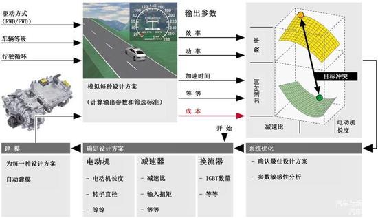 图2 iMCO方法规程的结构(RWD=后轮驱动,FWD=前轮驱动)