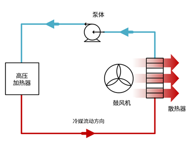 图1.&nbsp;&nbsp;电动汽车中高压加热器的工作模式