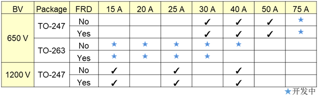 表&nbsp;1&nbsp;&nbsp;ROHM IGBT RGS系列的产品阵容