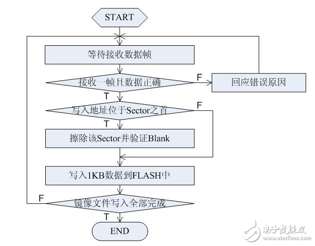 基于IAP的嵌入式系统升级方案