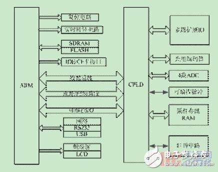 采用ARM和CPLD结构的检测系统可重构设计方法