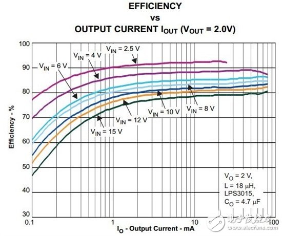 让低功耗 MSP430 的功耗更低 — 第 2 部分