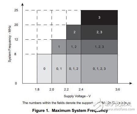让低功耗 MSP430 的功耗更低 — 第 2 部分