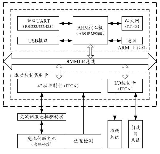 利用嵌入式ARM+FPGA实现工业CT运动控制系统设计