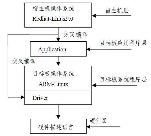 利用嵌入式ARM+FPGA实现工业CT运动控制系统设计