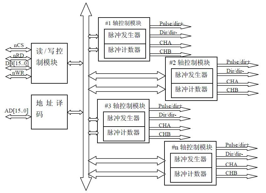 利用嵌入式ARM+FPGA实现工业CT运动控制系统设计