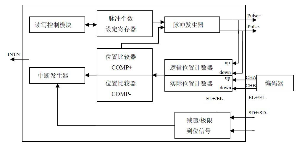 利用嵌入式ARM+FPGA实现工业CT运动控制系统设计