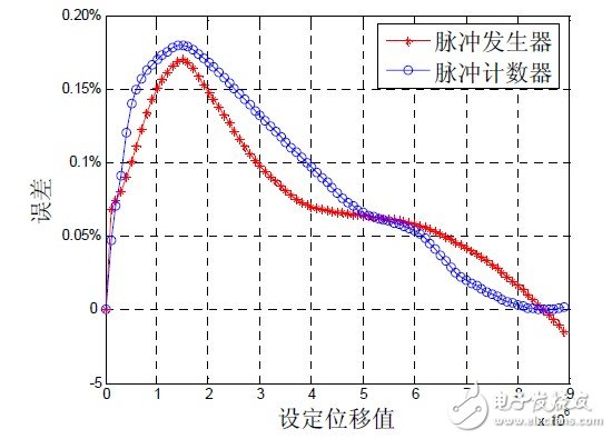 利用嵌入式ARM+FPGA实现工业CT运动控制系统设计