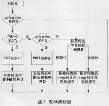 基于FPGA器件EPXA10实现MPEG-2传输流解复用器的设计