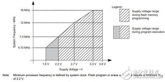 让低功耗 MSP430 的功耗更低 — 第 1 部分