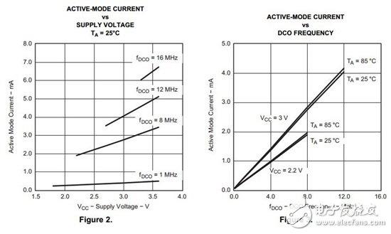 让低功耗 MSP430 的功耗更低 — 第 1 部分