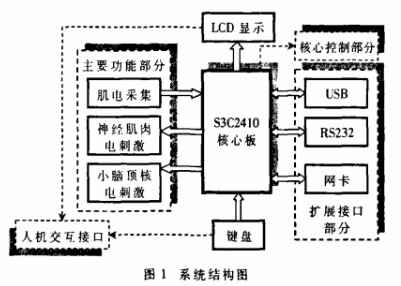 采用嵌入式ARM处理器设计便携式脑卒中康复仪