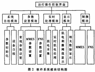 采用嵌入式ARM处理器设计便携式脑卒中康复仪