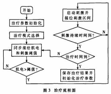 采用嵌入式ARM处理器设计便携式脑卒中康复仪
