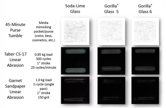 ▲在翻滚测试中，第六代大猩猩玻璃比第五代刮伤更多。 图片来自：康宁
