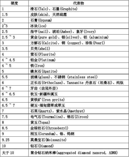 ▲ 莫氏硬度对照表。