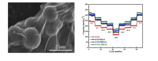 电池,成都科技研发中心,锂离子电池,钛铌氧化物,TNOx/HRGO,电池负极 电池,成都科技研发中心,锂离子电池,钛铌氧化物,TNOx/HRGO,电池负极