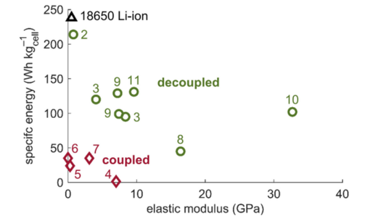 电池,电池材料,结构电池,铝空气电池,锌空气电池,解耦结构电池 电池,电池材料,结构电池,铝空气电池,锌空气电池,解耦结构电池
