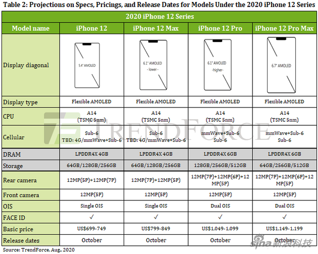 TrendForce的预测详情