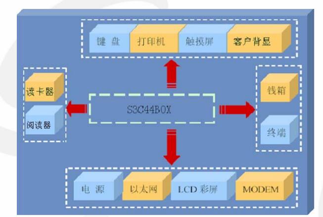 ARM嵌入式系统硬件设计及应用实例详解