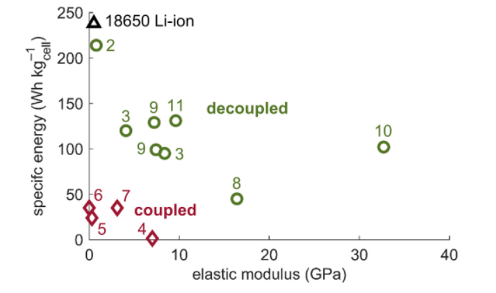 电池，电池材料,结构电池，铝空气电池，锌空气电池，解耦结构电池