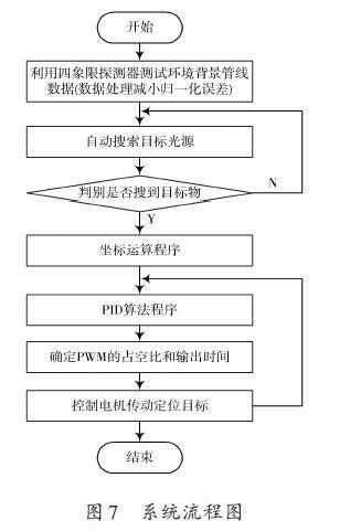 采用MSP430F169单片机实现光电跟踪装置的设计