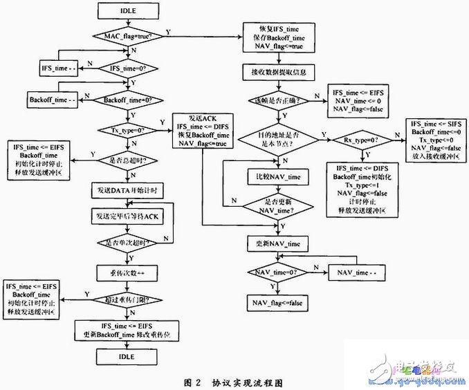 基于CSMA／CA的MAC协议设计实现