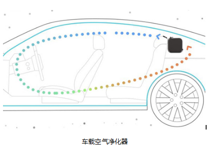 空气质量传感器在车载空气净化器系统中的应用